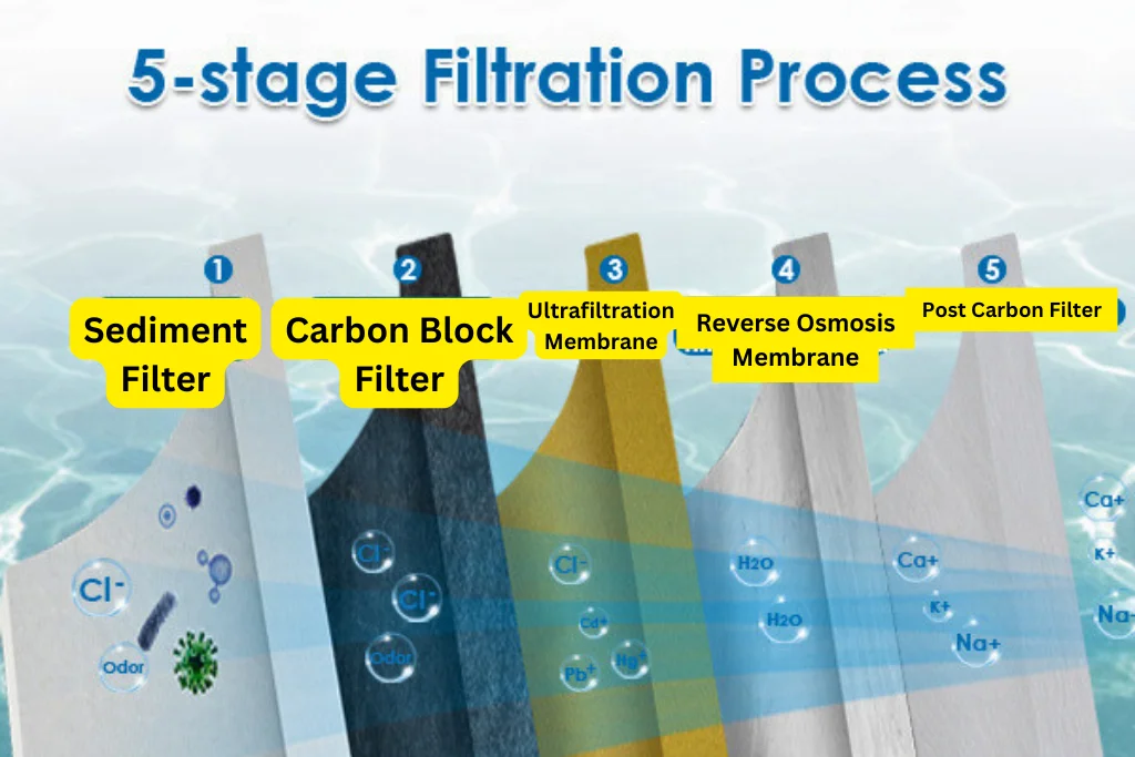 NilocG Aquatics 5 Stages Filtration diagram