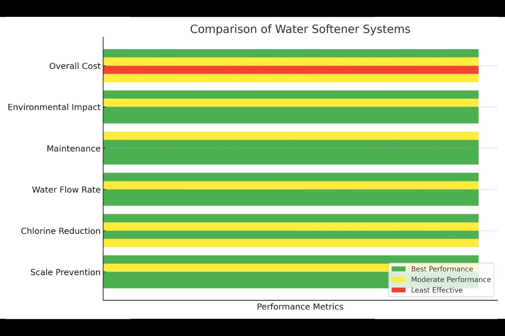 Comparison of Kintim Water Softener Performance with Competitors