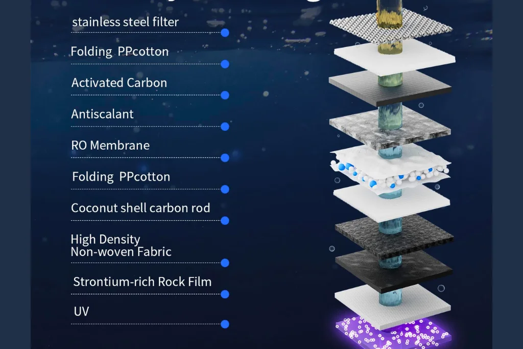 Diagram of the multi-stage filtration process in the TOKIT UV Reverse Osmosis System, including UV sterilization and reverse osmosis membrane.