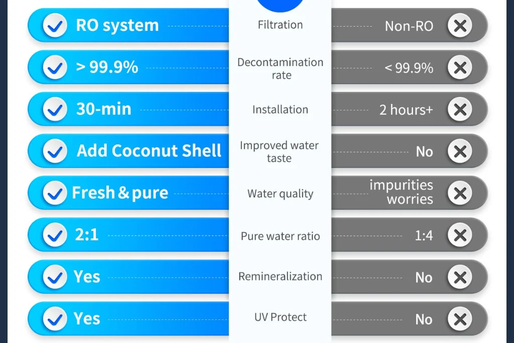 Comparison chart showing the 2:1 pure-to-drain ratio of the TOKIT system compared to other reverse osmosis systems.