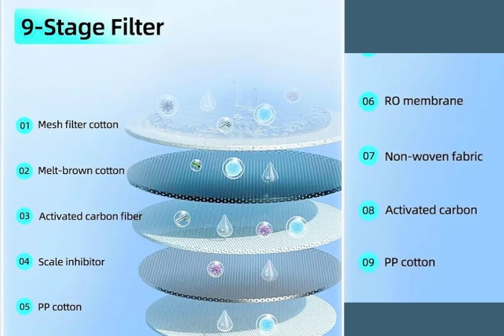 MIZUDO Tankless RO System 9-Stage Filtration Process Infographic