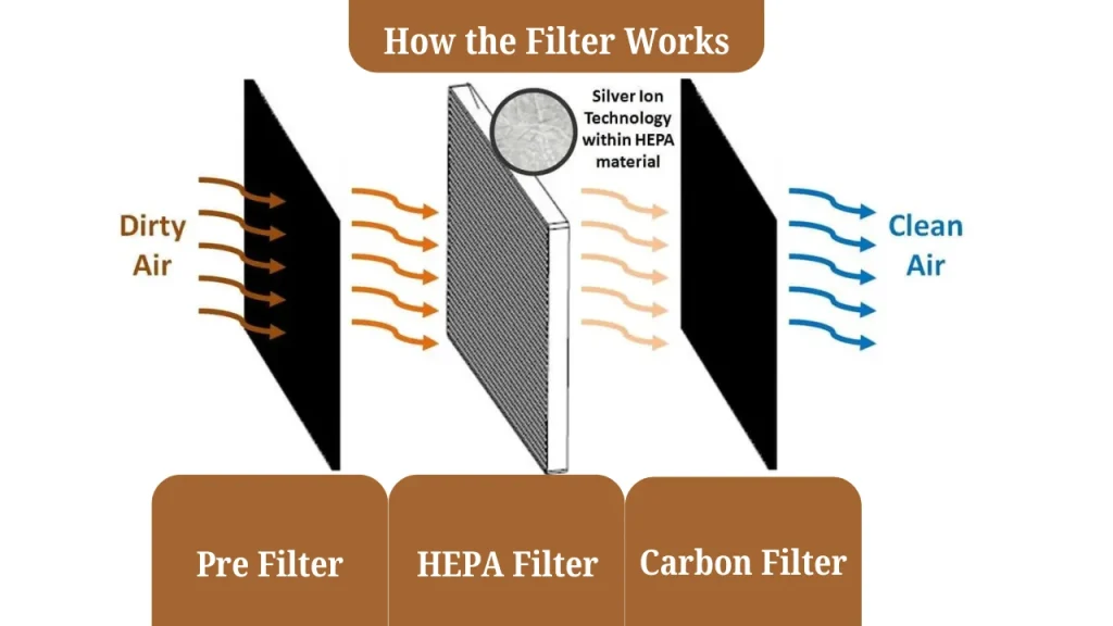 Abestorm HEPA Air Scrubber S3 3-stage filtration process