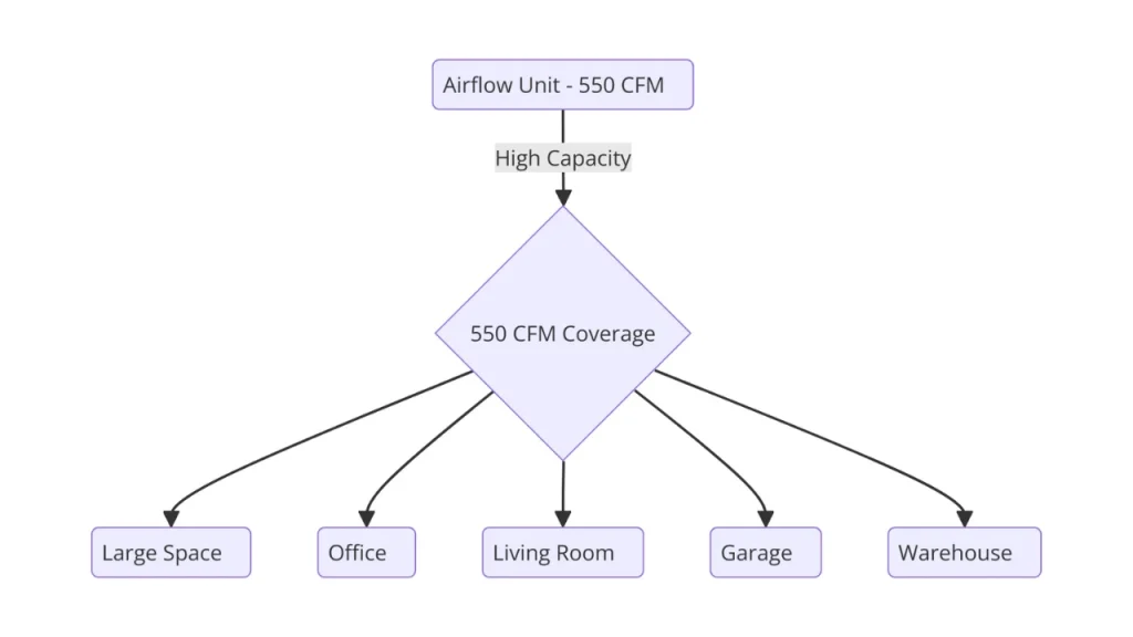 Diagram showing 550 CFM airflow capacity for large spaces